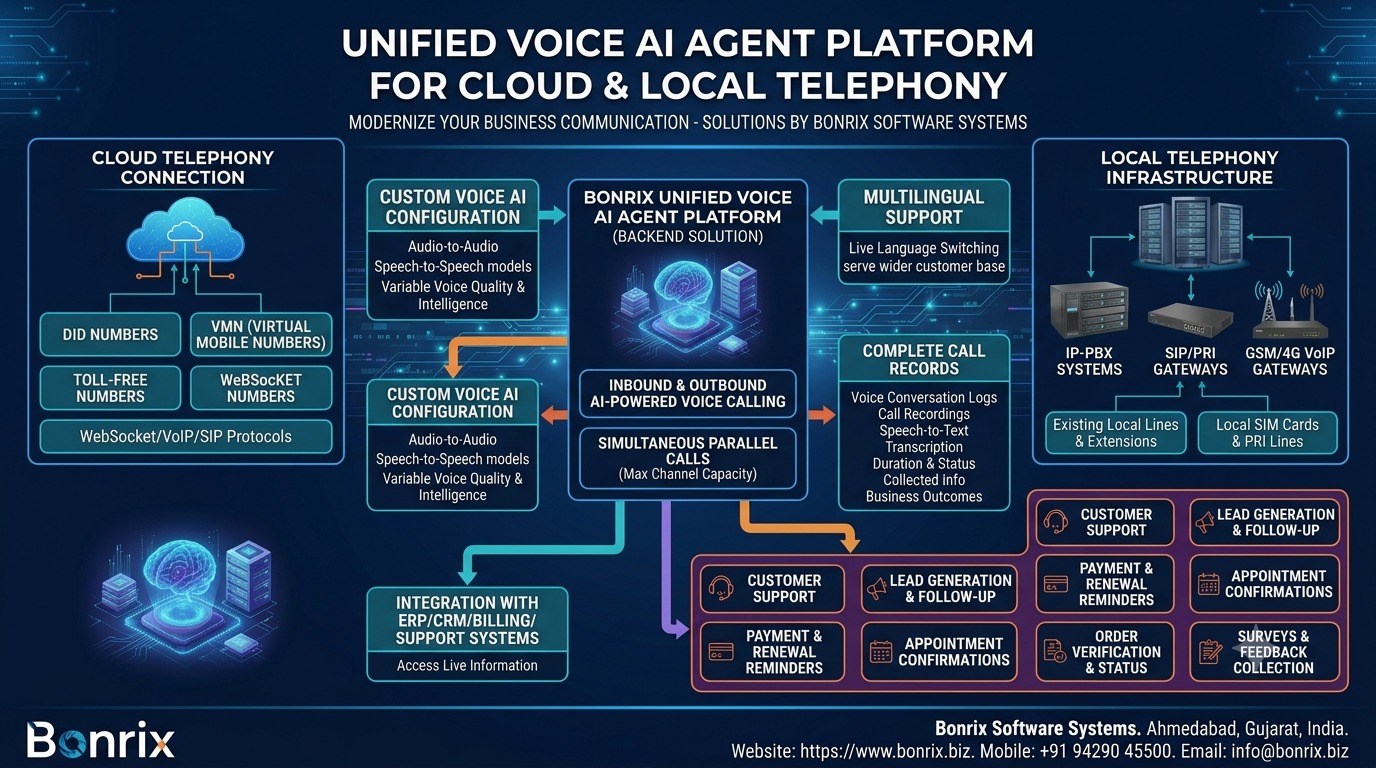 Unified Backend Platform for Inbound & Outbound Voice AI