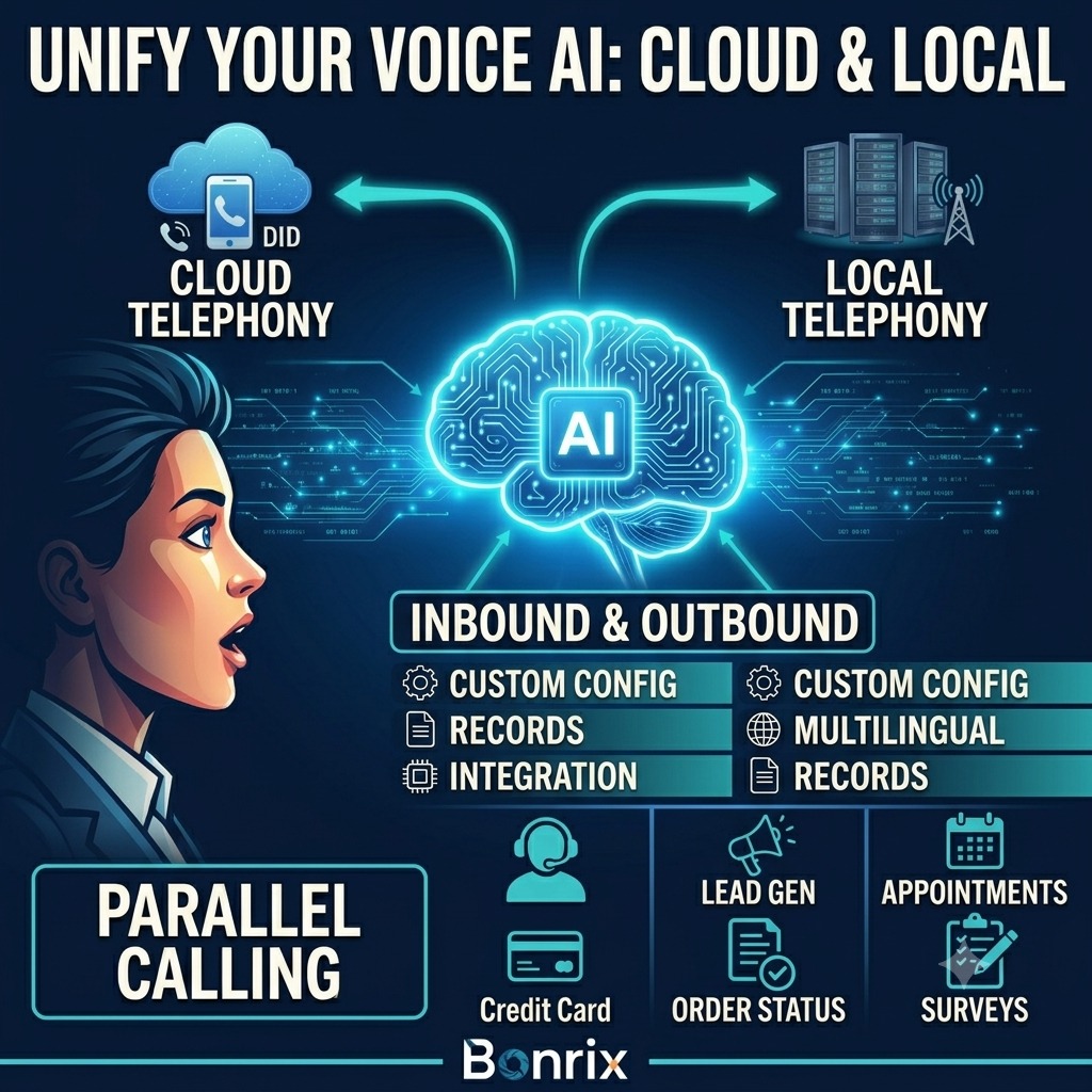 Bonrix Unified Voice AI Agent Platform for Cloud and Local Telephony